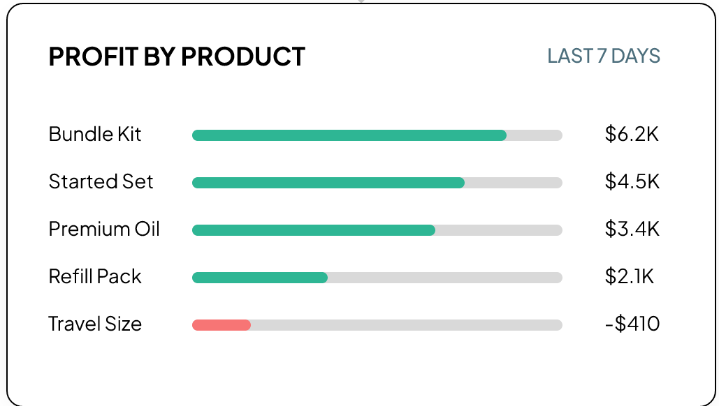 Weekly profit breakdown by product with AI insights